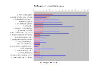 RANKING-DE-PROVEEDORES-SANCIONADOSINDECOPI2013
